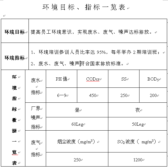 環(huán)境目標(biāo)、指標(biāo)一覽表