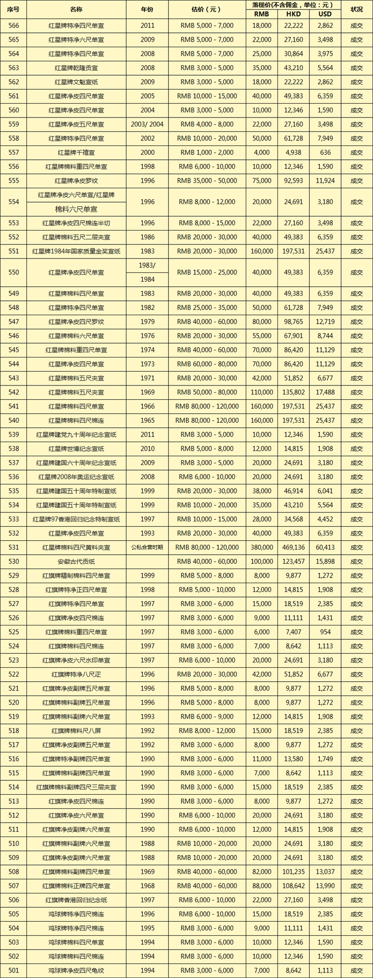 中國(guó)陳年老宣紙專場(chǎng)拍賣成交記錄